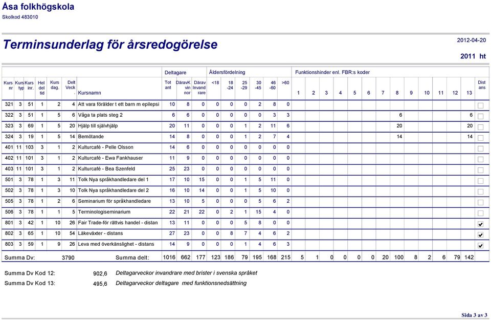 1 5 6 Våga ta plats steg 2 6 6 0 0 0 0 0 3 3 6 6 323 3 69 1 5 20 Hjälp till självhjälp 20 11 0 0 0 1 2 11 6 20 20 324 3 19 1 5 14 Bemötande 14 8 0 0 0 1 2 7 4 14 14 401 11 103 3 1 2 Kulturcafé -