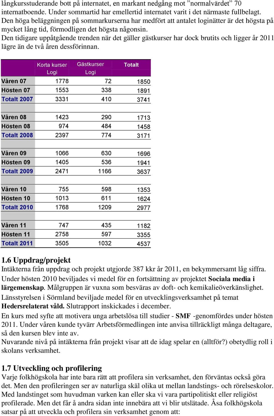 Den tidigare uppåtgående trenden när det gäller gästkurser har dock brutits och ligger år 2011 lägre än de två åren dessförinnan.