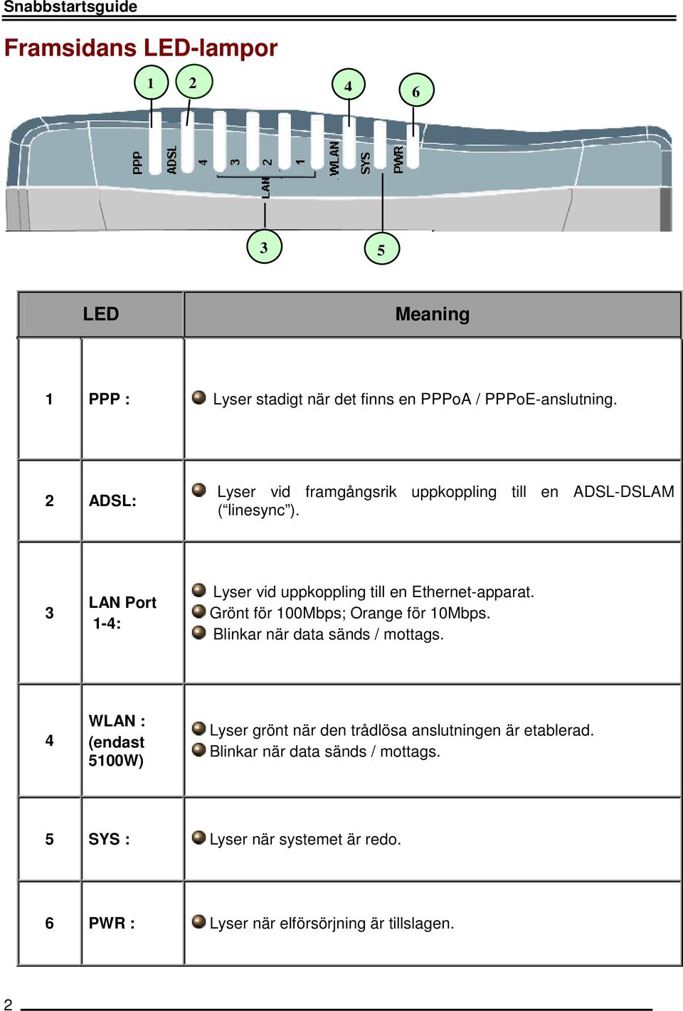 3 LAN Port 1-4: Lyser vid uppkoppling till en Ethernet-apparat. Grönt för 100Mbps; Orange för 10Mbps. Blinkar när data sänds / mottags.