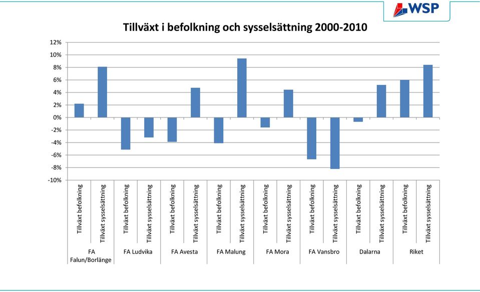 6% 4% 2% -2% -4% -6% -8% -1 Tillväxt i befolkning och sysselsättning 2000-2010 FA Falun/Borlänge FA Ludvika FA Avesta FA Malung