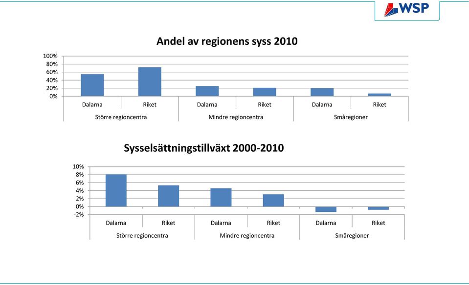 Sysselsättningstillväxt 2000-2010 1 8% 6% 4% 2% -2% Dalarna