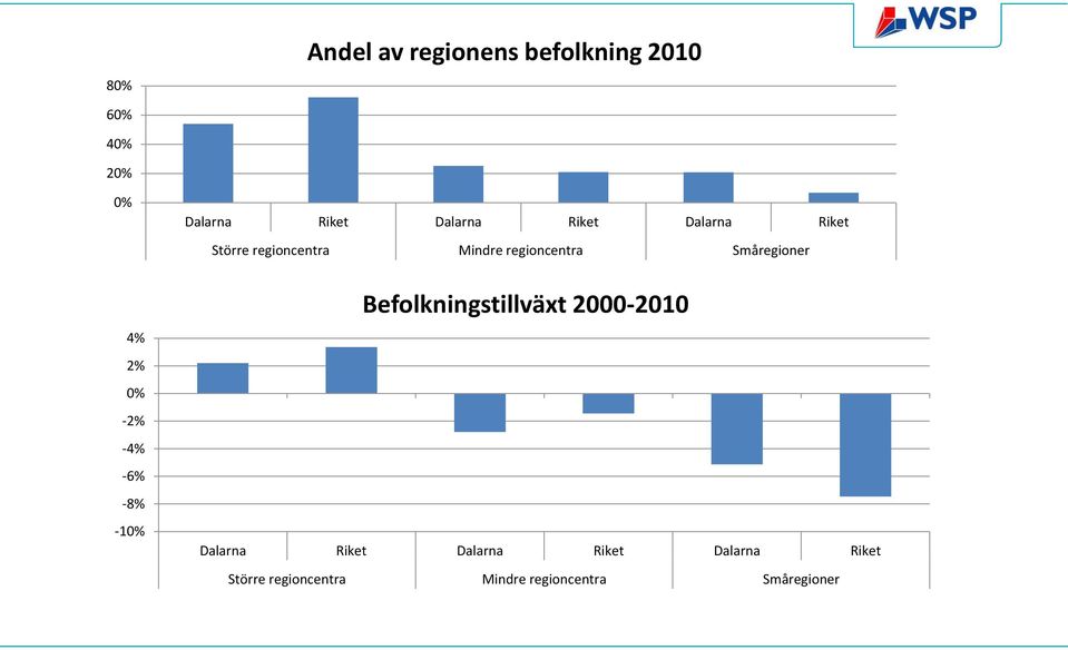 2% -2% -4% -6% -8% -1 Befolkningstillväxt 2000-2010 Dalarna