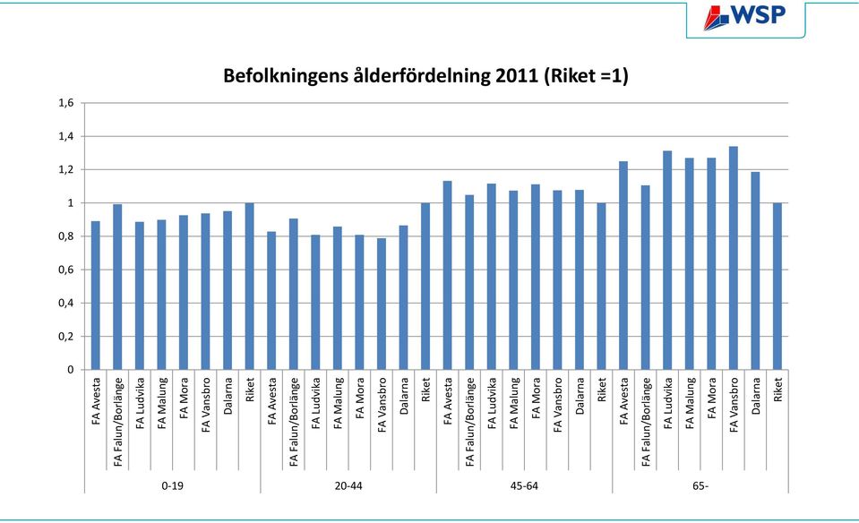 FA Mora FA Vansbro Dalarna 1,6 Befolkningens ålderfördelning 2011 ( =1) 1,4 1,2 1 0,8 0,6 0,4 0,2 0
