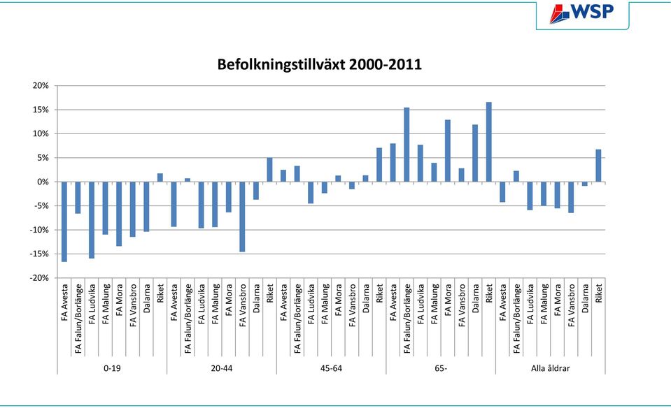 Malung FA Mora FA Vansbro Dalarna 2 Befolkningstillväxt 2000-2011 15% 1 5% -5% -1-15% -2 0-19 20-44 45-64 65- Alla