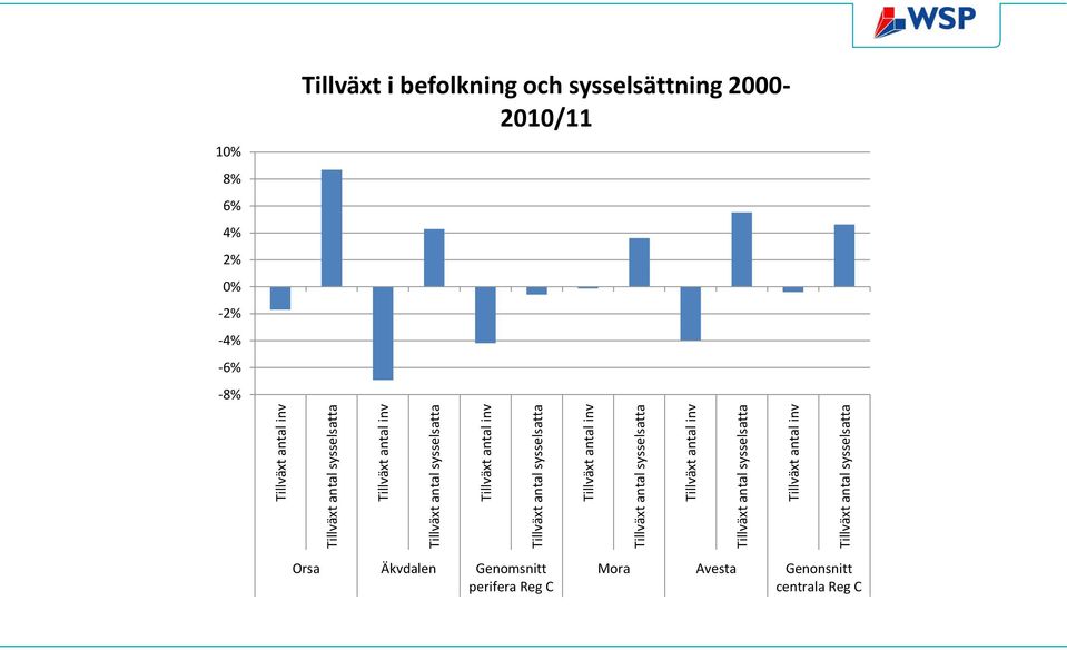 befolkning och sysselsättning 2000-2010/11 Orsa Äkvdalen Genomsnitt perifera Reg C Mora Avesta Genonsnitt