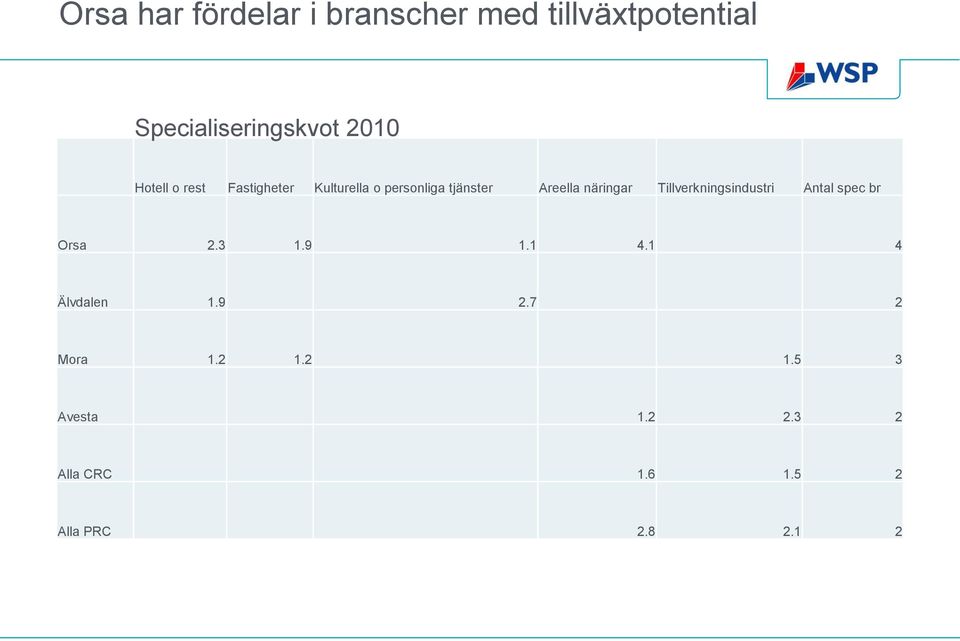 näringar Tillverkningsindustri Antal spec br Orsa 2.3 1.9 1.1 4.