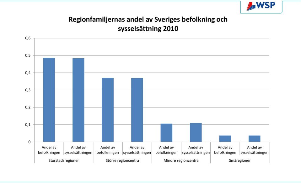 sysselsättningen Andel av befolkningen Andel av sysselsättningen Andel av befolkningen