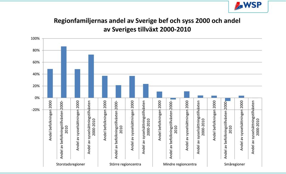 sysselsättningstillväxten 2000-2010 10 Regionfamiljernas andel av Sverige bef och syss 2000 och andel av Sveriges tillväxt 2000-2010 8 6 4 2-2 Storstadsregioner Större regioncentra