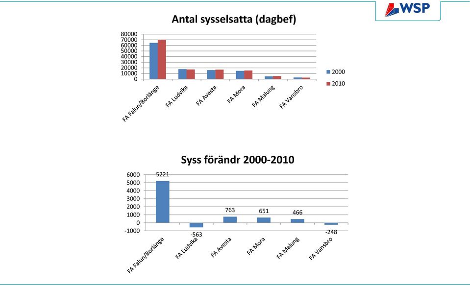 2010 Syss förändr 2000-2010 6000 5000 4000