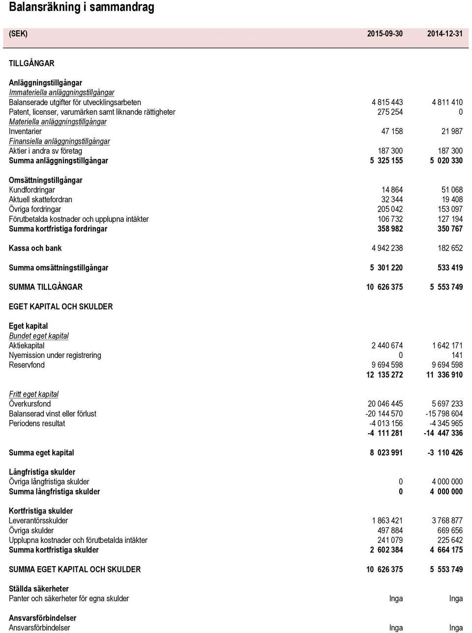 anläggningstillgångar 5 325 155 5 020 330 Omsättningstillgångar Kundfordringar 14 864 51 068 Aktuell skattefordran 32 344 19 408 Övriga fordringar 205 042 153 097 Förutbetalda kostnader och upplupna