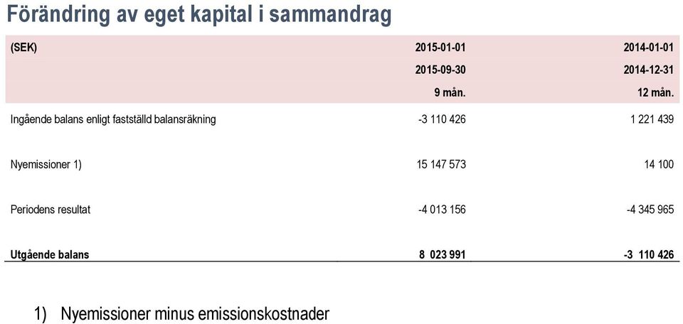 Ingående balans enligt fastställd balansräkning -3 110 426 1 221 439