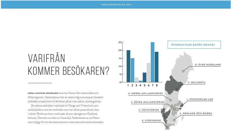 De största utländska marknader är Norge och Finland och som också bedöms vara de marknader som har störst potential att växa i närtid.