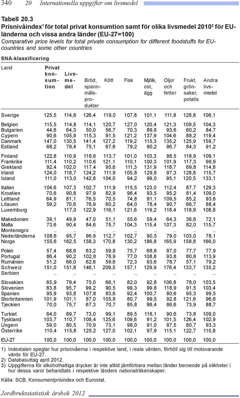 foodstuffs for EUcountries and some other countries SNA-klassificering Land Privat kon- Livssum- me- Bröd, Kött Fisk Mjölk, Oljor Frukt, Andra tion del spann- ost, och grön- livsmåls- ägg fetter