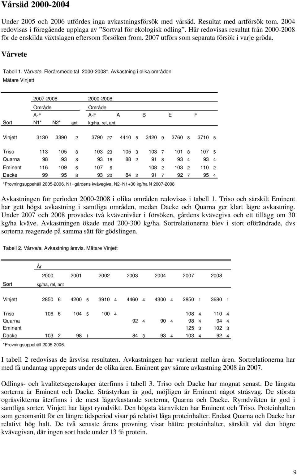 Avkastning i olika områden Mätare Vinjett 2007-2008 2000-2008 Område Område A-F A-F A B E F Sort N1* N2* ant kg/ha, rel, ant Vinjett 3130 3390 2 3790 27 4410 5 3420 9 3760 8 3710 5 Triso 113 105 8