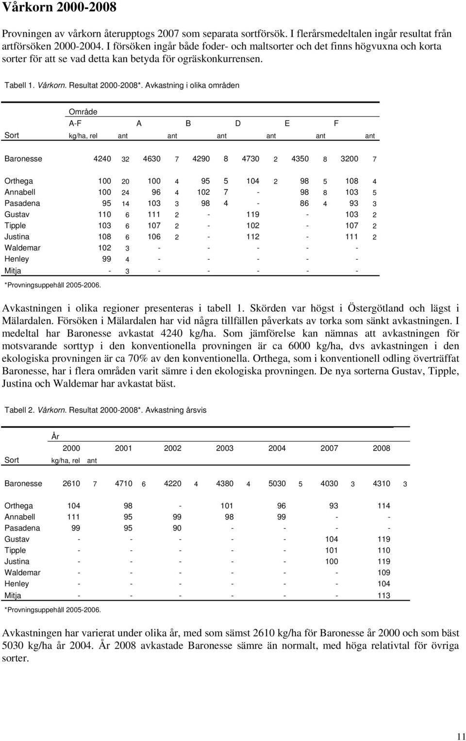 Avkastning i olika områden Område A-F A B D E F Sort kg/ha, rel ant ant ant ant ant ant Baronesse 4240 32 4630 7 4290 8 4730 2 4350 8 3200 7 Orthega 100 20 100 4 95 5 104 2 98 5 108 4 Annabell 100 24
