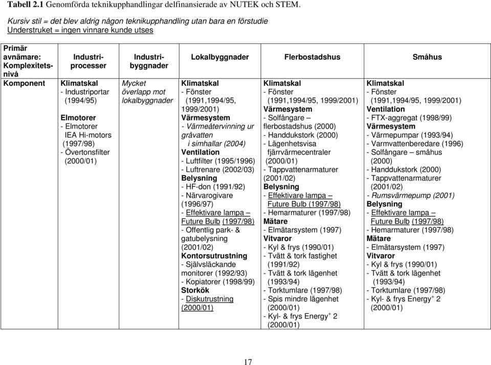 (1997/98) - Övertonsfilter (2000/01) Primär avnämare: Komplexitetsnivå Komponent Industriprocesser Industribyggnader Mycket överlapp mot lokalbyggnader Lokalbyggnader Flerbostadshus Småhus Klimatskal