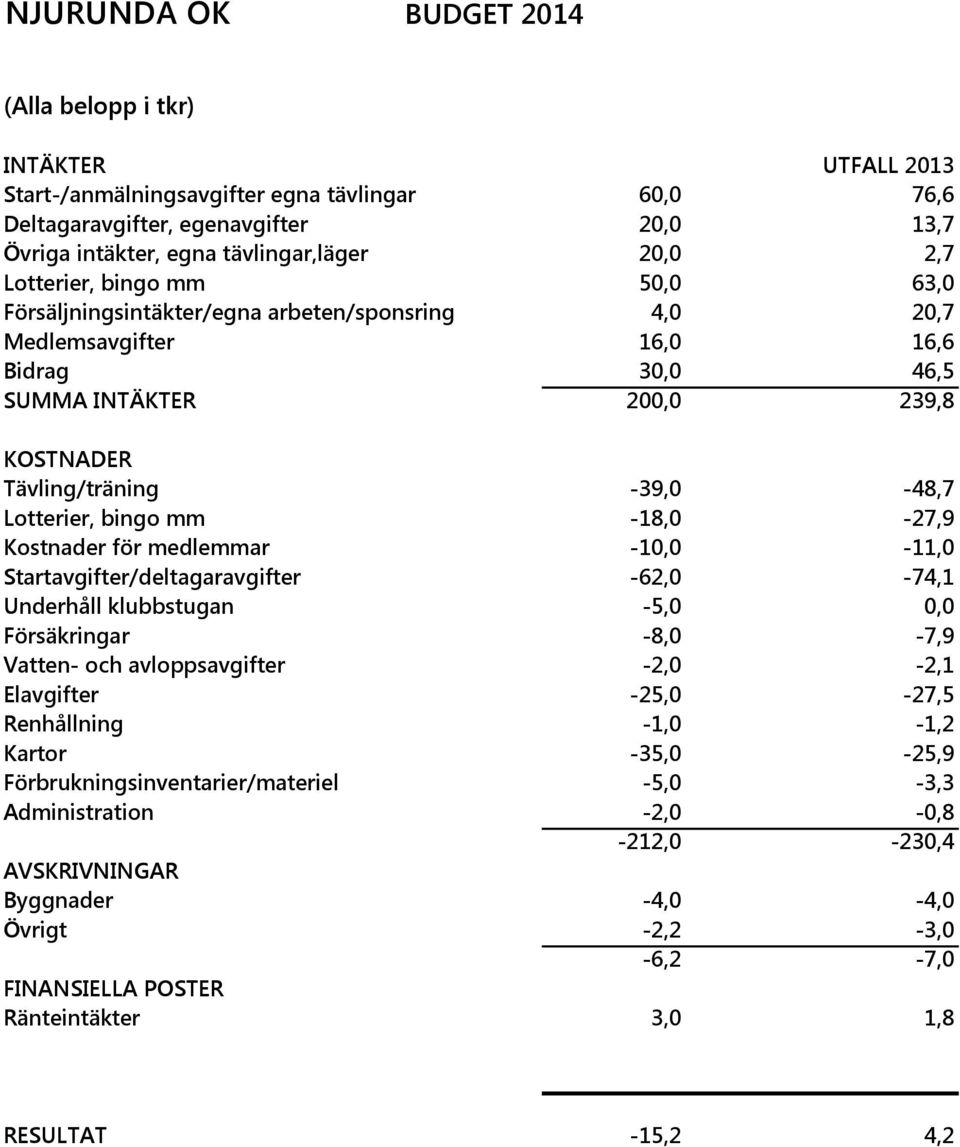 Lotterier, bingo mm -18,0-27,9 Kostnader för medlemmar -10,0-11,0 Startavgifter/deltagaravgifter -62,0-74,1 Underhåll klubbstugan -5,0 0,0 Försäkringar -8,0-7,9 Vatten- och avloppsavgifter -2,0-2,1