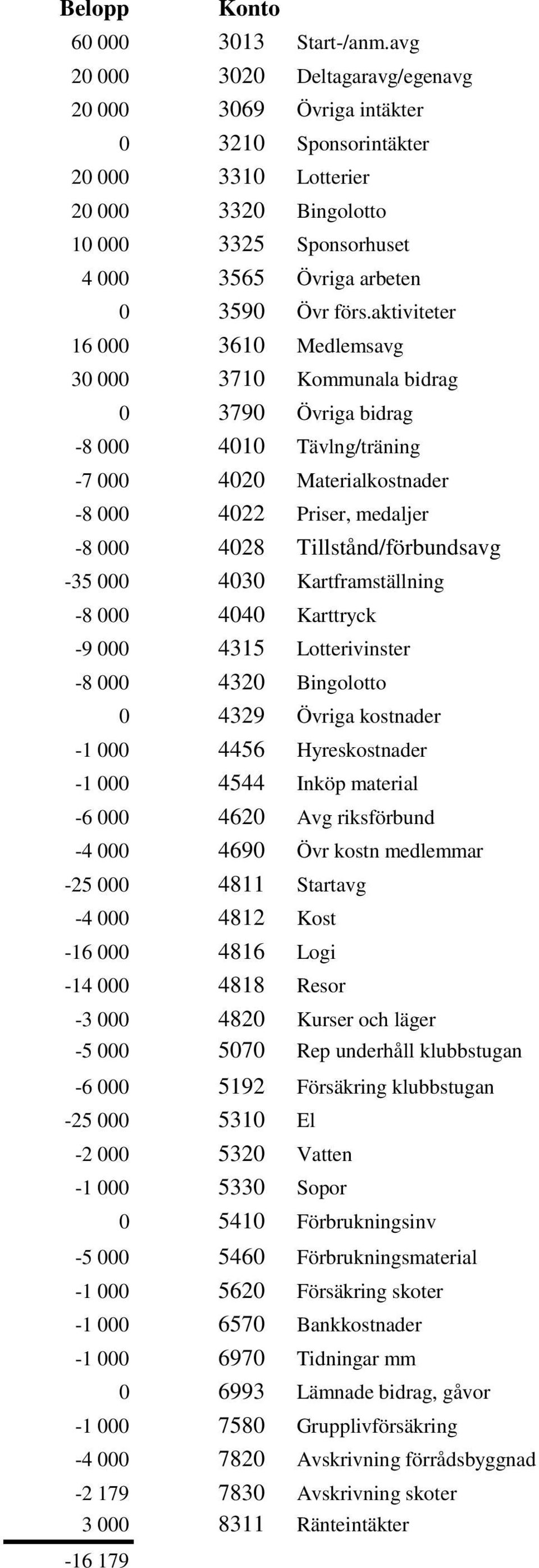 aktiviteter 16 000 3610 Medlemsavg 30 000 3710 Kommunala bidrag 0 3790 Övriga bidrag -8 000 4010 Tävlng/träning -7 000 4020 Materialkostnader -8 000 4022 Priser, medaljer -8 000 4028