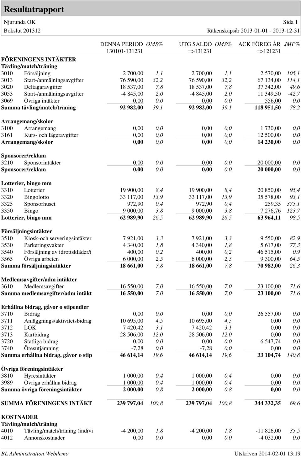 537,00 7,8 37 342,00 49,6 3053 Start-/anmälningsavgifter -4 845,00 2,0-4 845,00 2,0 11 349,50-42,7 3069 Övriga intäkter 0,00 0,0 0,00 0,0 556,00 0,0 Summa tävling/match/träning 92 982,00 39,1 92