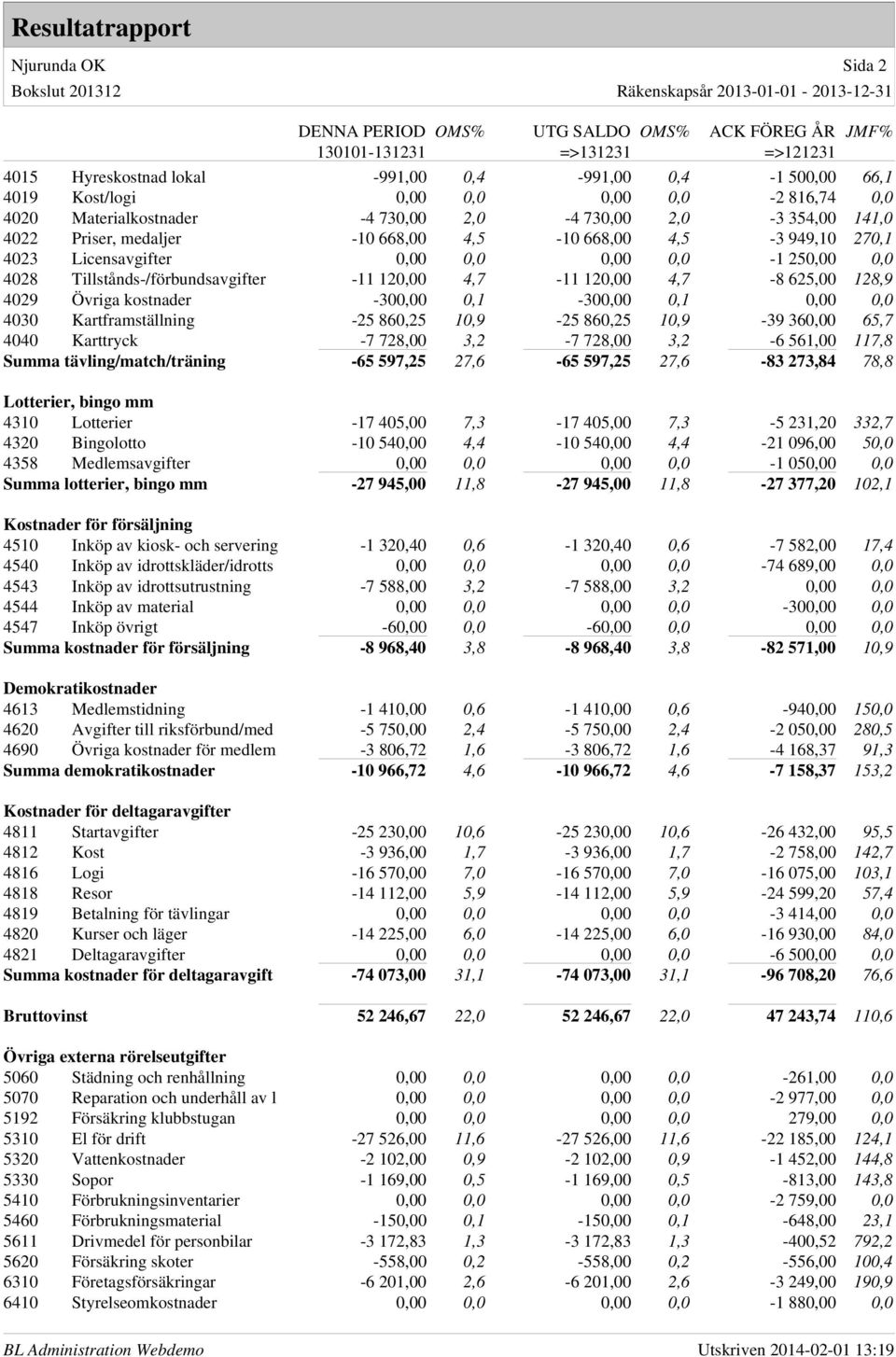 270,1 4023 Licensavgifter 0,00 0,0 0,00 0,0-1 250,00 0,0 4028 Tillstånds-/förbundsavgifter -11 120,00 4,7-11 120,00 4,7-8 625,00 128,9 4029 Övriga kostnader -300,00 0,1-300,00 0,1 0,00 0,0 4030