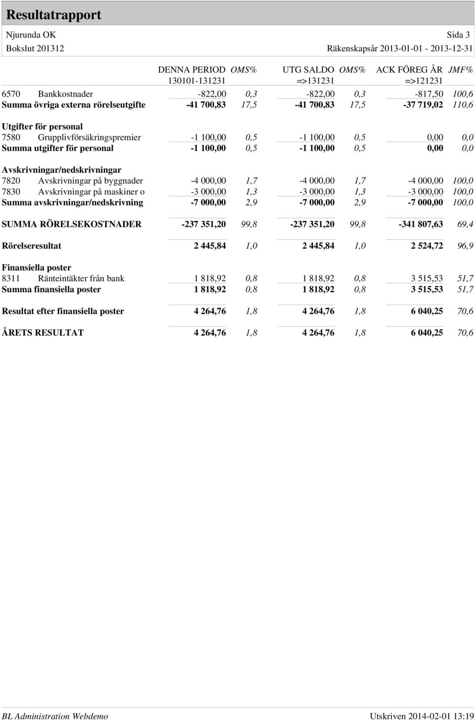 0,0 Summa utgifter för personal -1 100,00 0,5-1 100,00 0,5 0,00 0,0 Avskrivningar/nedskrivningar 7820 Avskrivningar på byggnader -4 000,00 1,7-4 000,00 1,7-4 000,00 100,0 7830 Avskrivningar på