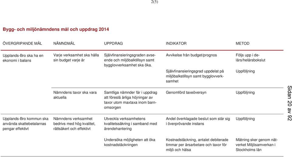 Avvikelse från budget/prognos Självfinansieringsgrad uppdelat på miljöbalkstillsyn samt bygglovverksamhet Följs upp i delårs/helårsbokslut Uppföljning Upplands-Bro kommun ska använda skattebetalarnas