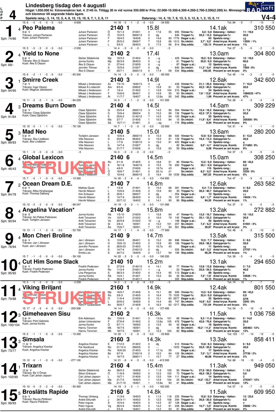 9 Vinnar%:, /, Datarang / faktor: / 19, 1 Tränare: Juhani artanen Juhani artanen 1/ /1 dg Trippel%:, / 1, Galopprisk%:, ph: /8 Kusk: Juhani artanen Juhani artanen F 18/ 1/8 1. 9 1 pelets rang.