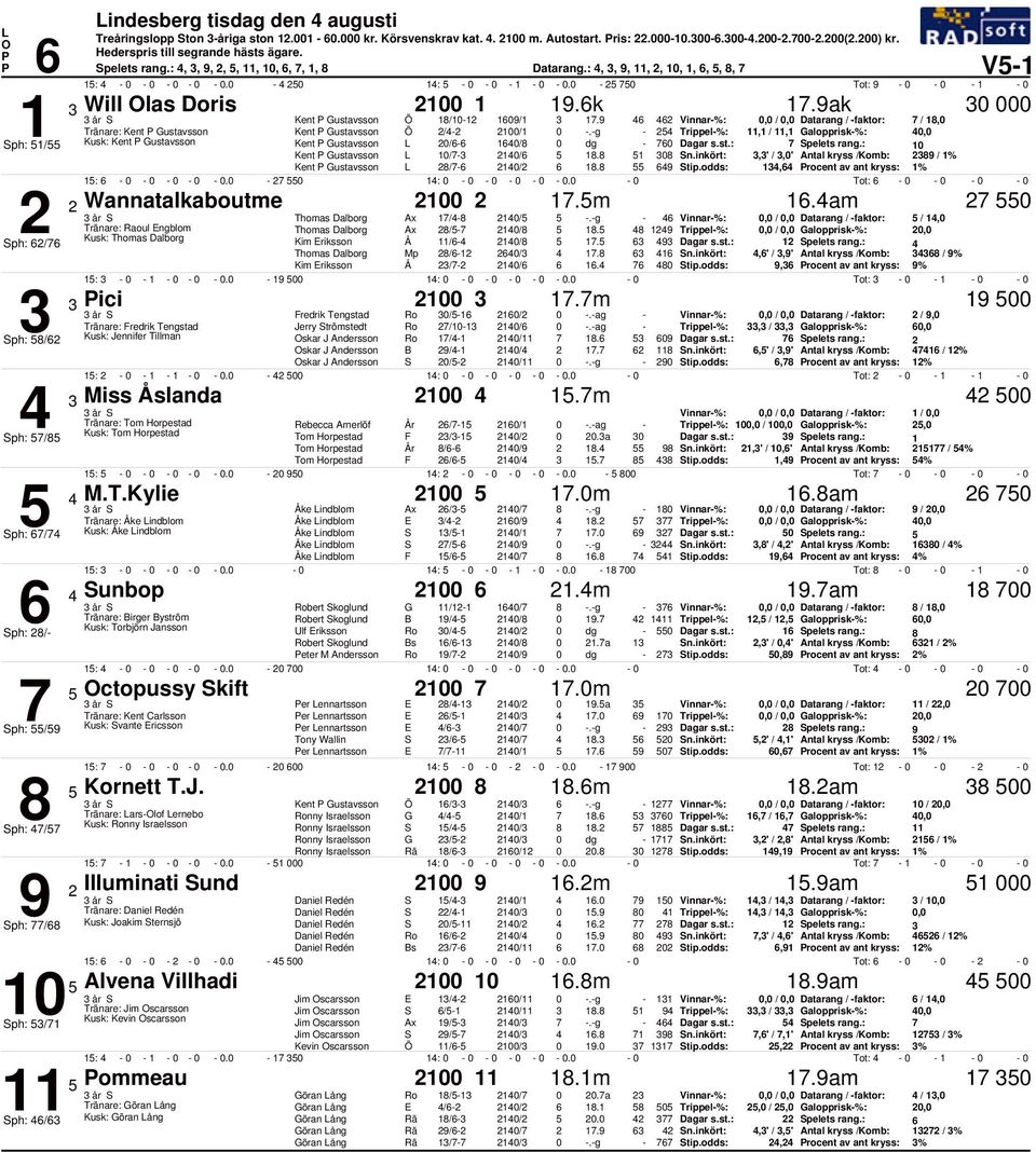 g Trippel%:,1 /,1 Galopprisk%:, ph: 1/ Kusk: Kent Gustavsson Kent Gustavsson / 1/8 dg pelets rang.: 1 Kent Gustavsson 1/ 1/ 18.8 1 8 n.