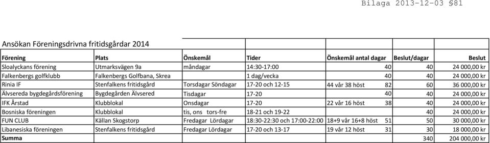 bygdegårdsförening Bygdegården Älvsered Tisdagar 17-20 40 40 24 000,00 kr IFK Årstad Klubblokal Onsdagar 17-20 22 vår 16 höst 38 40 24 000,00 kr Bosniska föreningen Klubblokal tis, ons tors-fre 18-21