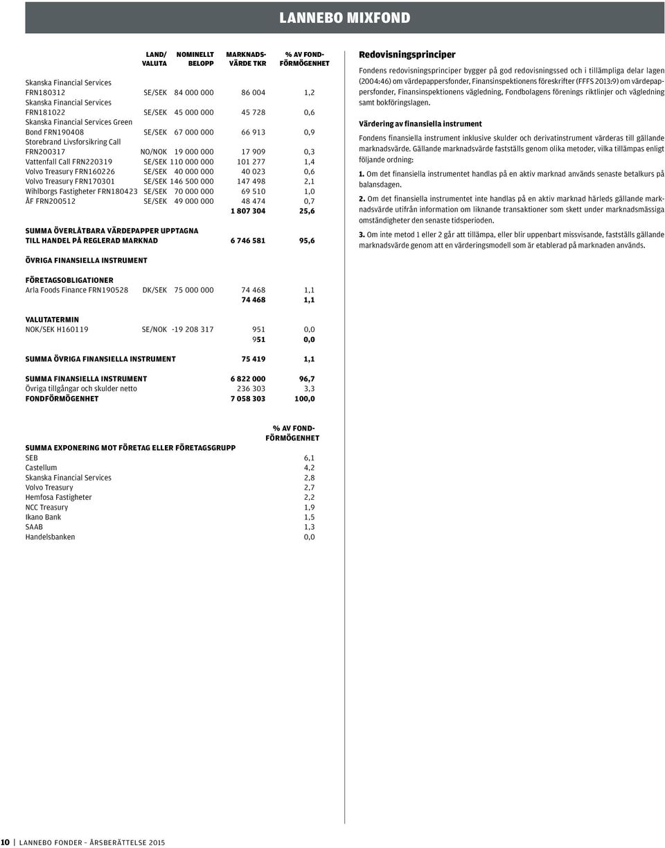 40 023 0,6 Volvo Treasury FRN170301 SE/SEK 146 500 000 147 498 2,1 Wihlborgs Fastigheter FRN180423 SE/SEK 70 000 000 69 510 1,0 ÅF FRN200512 SE/SEK 49 000 000 48 474 0,7 1 807 304 25,6 SUMMA