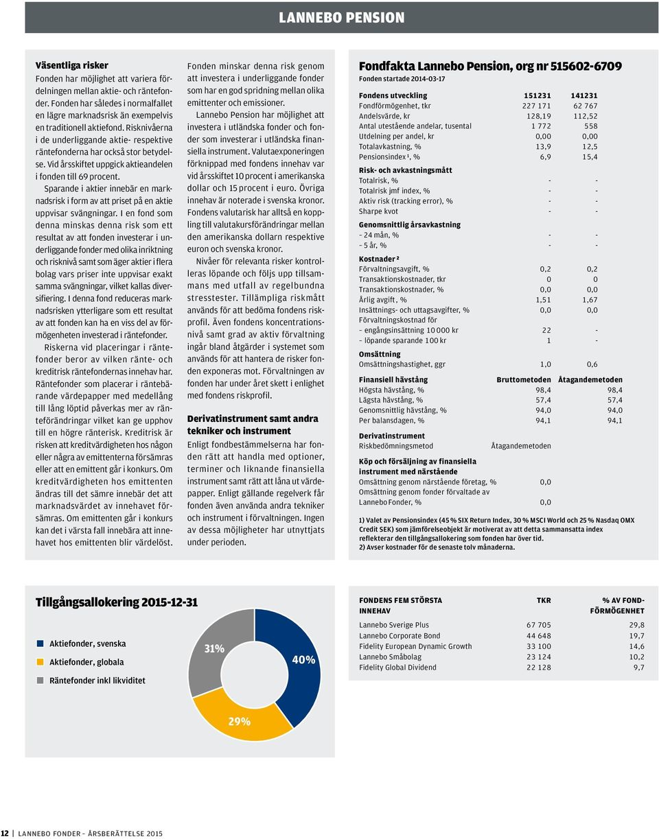 Vid årsskiftet uppgick aktieandelen i fonden till 69 procent. Sparande i aktier innebär en marknadsrisk i form av att priset på en aktie uppvisar svängningar.