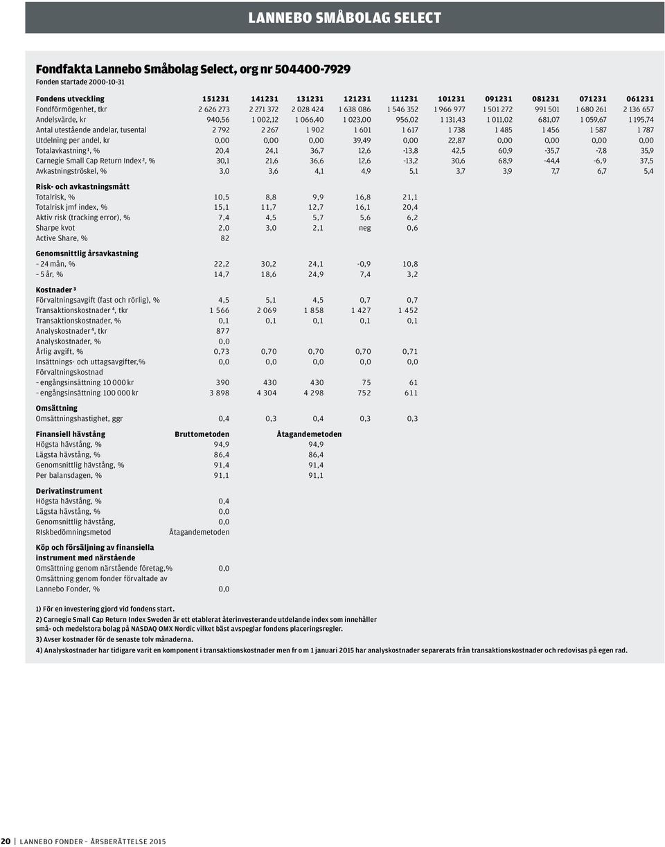 681,07 1 059,67 1 195,74 Antal utestående andelar, tusental 2 792 2 267 1 902 1 601 1 617 1 738 1 485 1 456 1 587 1 787 Utdelning per andel, kr 0,00 0,00 0,00 39,49 0,00 22,87 0,00 0,00 0,00 0,00