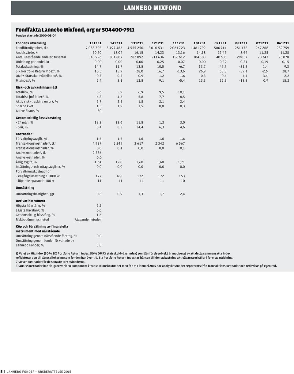 tusental 340 996 304 807 282 092 211 636 156 612 104 503 40 635 29 057 23 747 25 078 Utdelning per andel, kr 0,00 0,00 0,00 0,25 0,07 0,00 0,29 0,21 0,19 0,15 Totalavkastning, % 14,7 11,7 13,5
