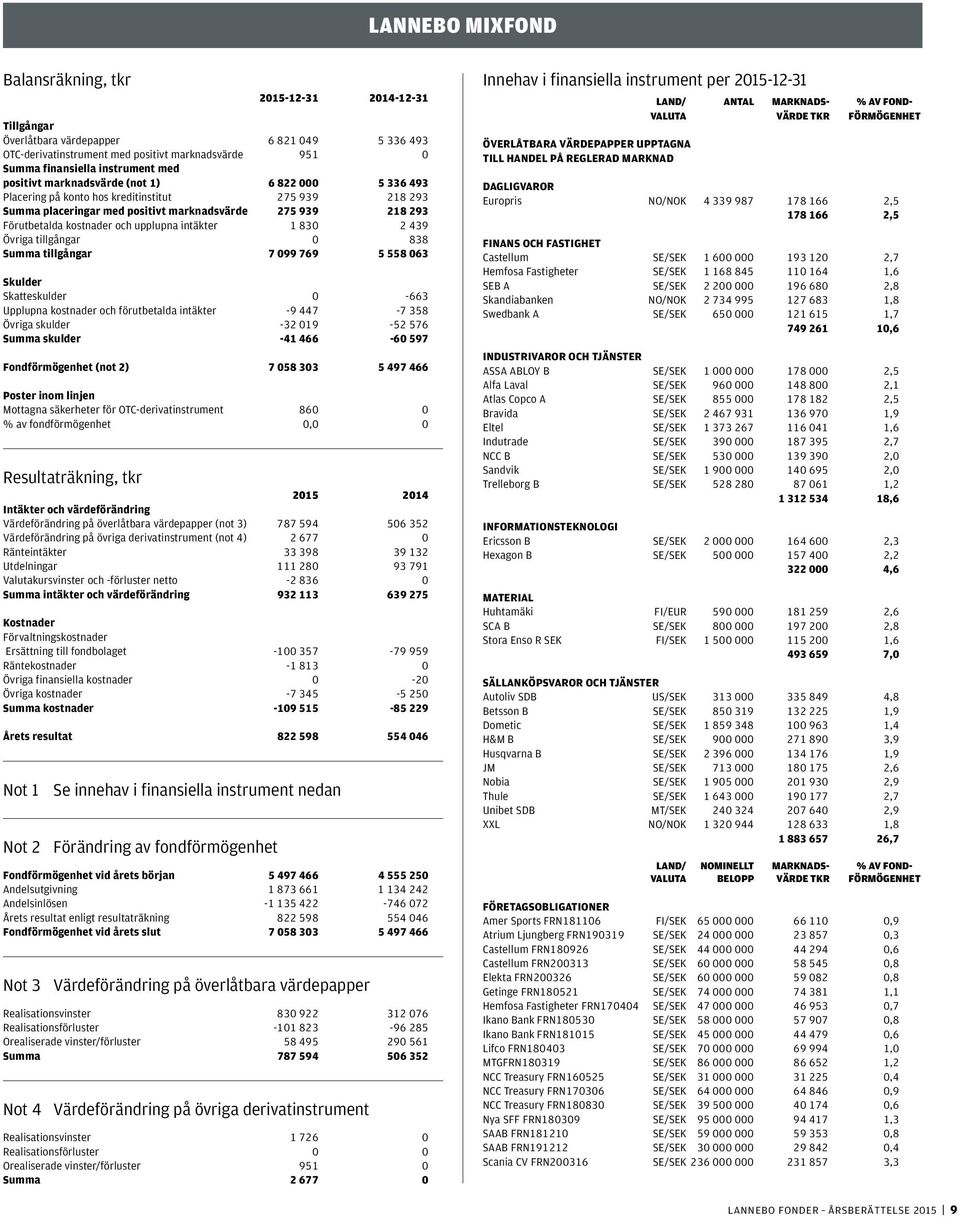 upplupna intäkter 1 830 2 439 Övriga tillgångar 0 838 Summa tillgångar 7 099 769 5 558 063 Skulder Skatteskulder 0-663 Upplupna kostnader och förutbetalda intäkter -9 447-7 358 Övriga skulder -32