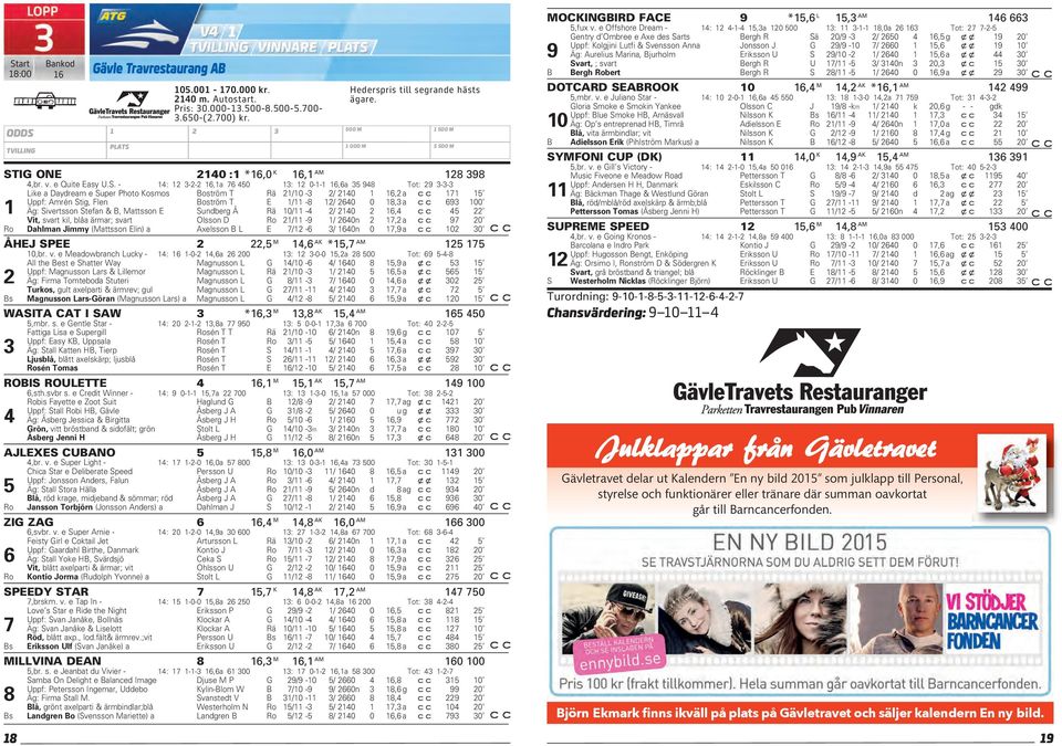 171 15 Uppf: Amrén Stig, Flen Boström T E 1/11-8 12/ 2640 0 18,3 a 693 100 1 Äg: Sivertsson Stefan & B, Mattsson E Sundberg Å Rä 10/11-4 2/ 2140 2,4 45 22 Vit, svart kil, blåa ärmar; svart Olsson D