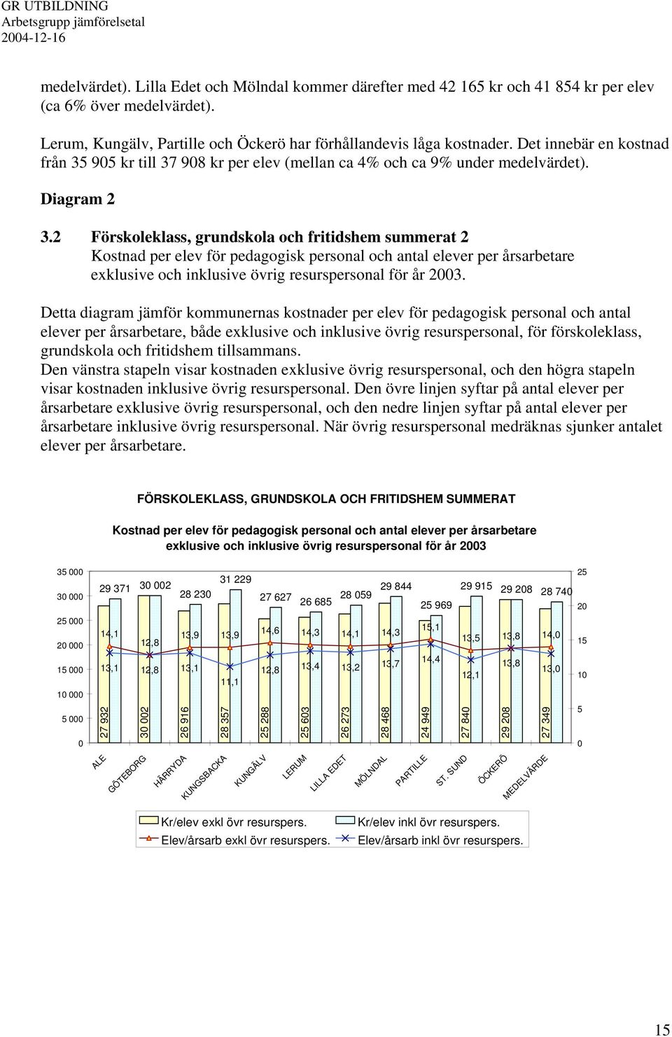 2 Förskoleklass, grundskola och fritidshem summerat 2 Kostnad per elev för pedagogisk personal och antal elever per årsarbetare exklusive och inklusive övrig resurspersonal för år 2003.