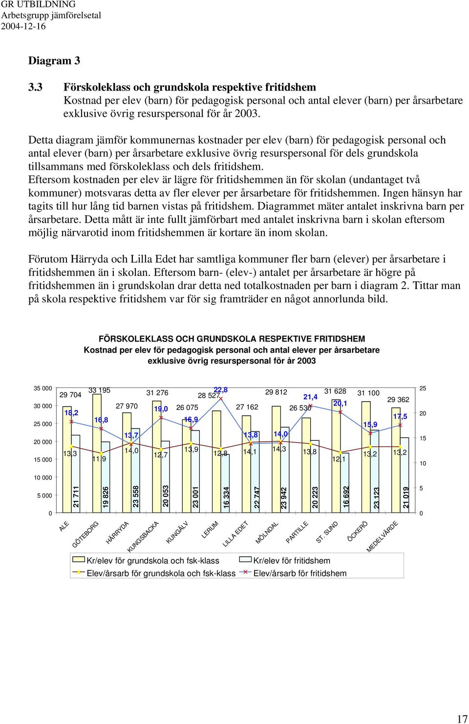 förskoleklass och dels fritidshem. Eftersom kostnaden per elev är lägre för fritidshemmen än för skolan (undantaget två kommuner) motsvaras detta av fler elever per årsarbetare för fritidshemmen.