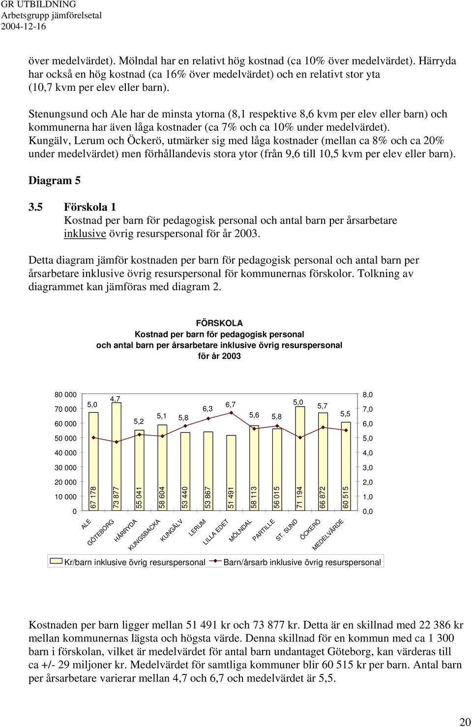 Kungälv, Lerum och Öckerö, utmärker sig med låga kostnader (mellan ca 8% och ca 20% under medelvärdet) men förhållandevis stora ytor (från 9,6 till 10,5 kvm per elev eller barn). Diagram 5 3.