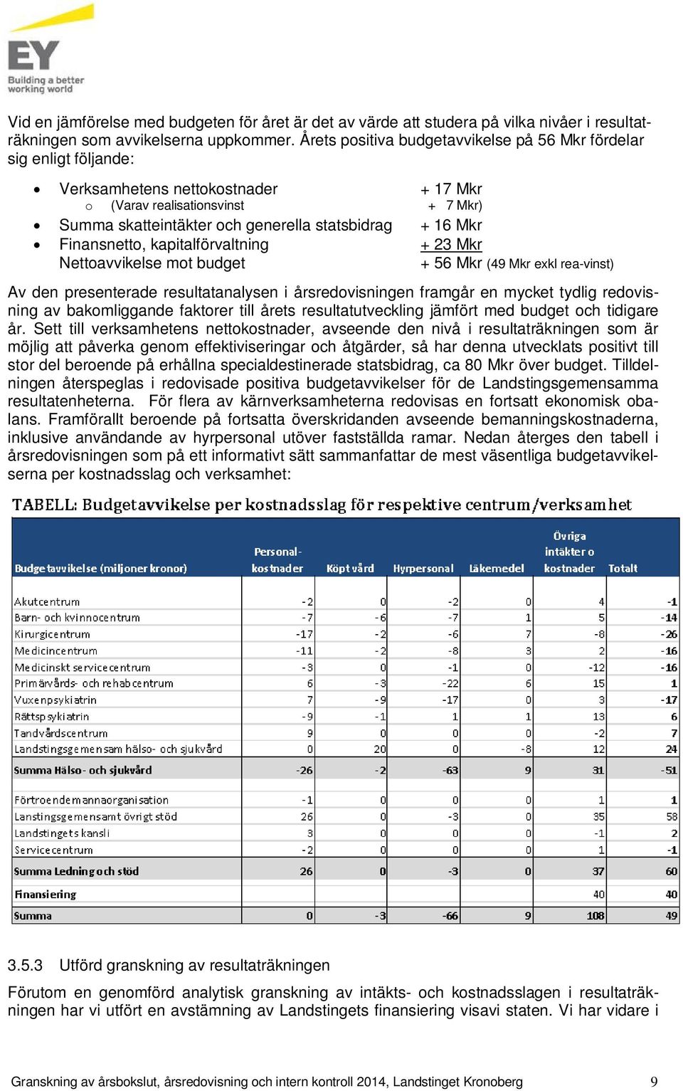 Mkr Finansnetto, kapitalförvaltning + 23 Mkr Nettoavvikelse mot budget + 56 Mkr (49 Mkr exkl rea-vinst) Av den presenterade resultatanalysen i årsredovisningen framgår en mycket tydlig redovisning av