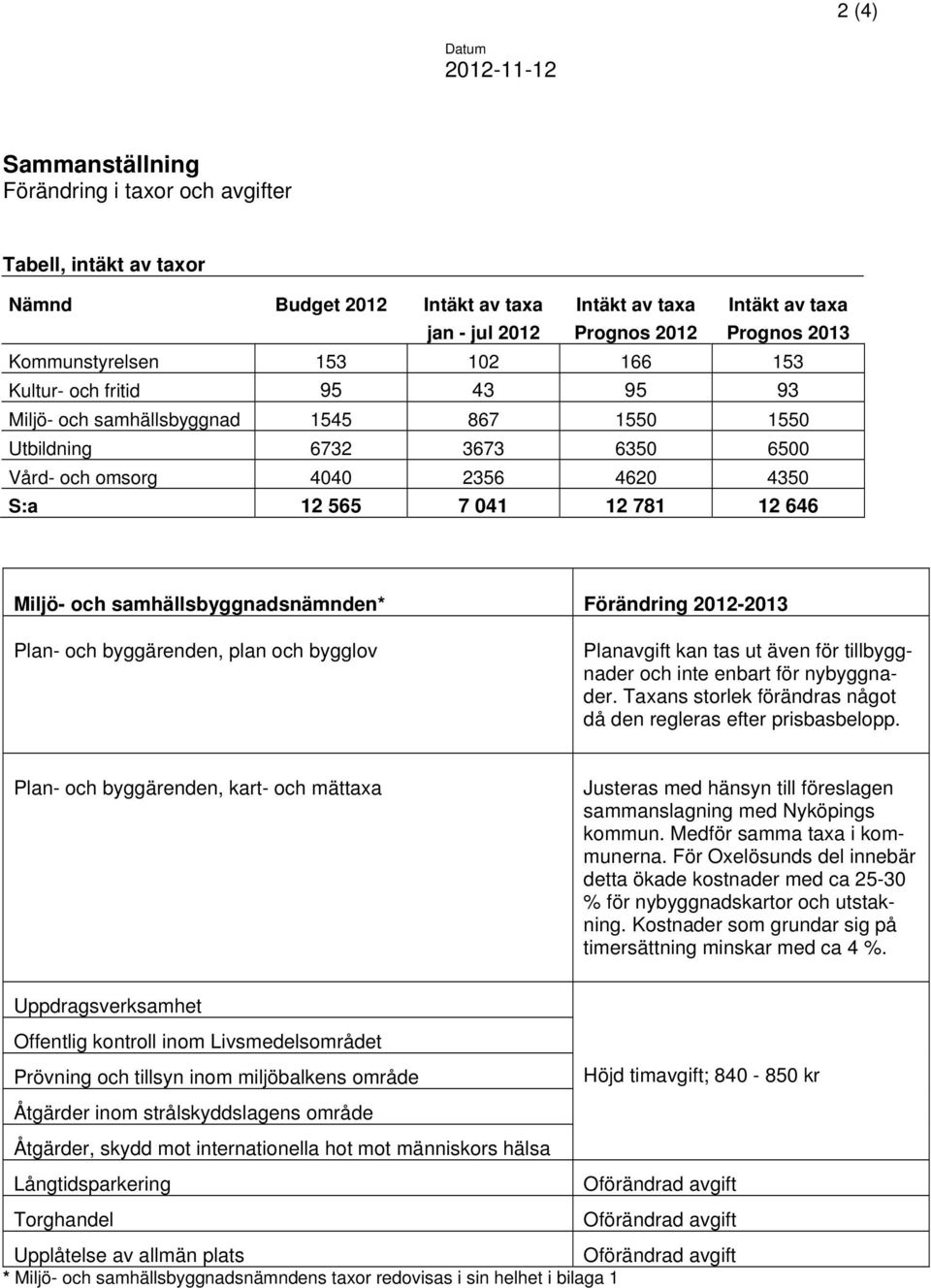 781 12 646 Miljö- och samhällsbyggnadsnämnden* Förändring 2012-2013 Plan- och byggärenden, plan och bygglov Planavgift kan tas ut även för tillbyggnader och inte enbart för nybyggnader.