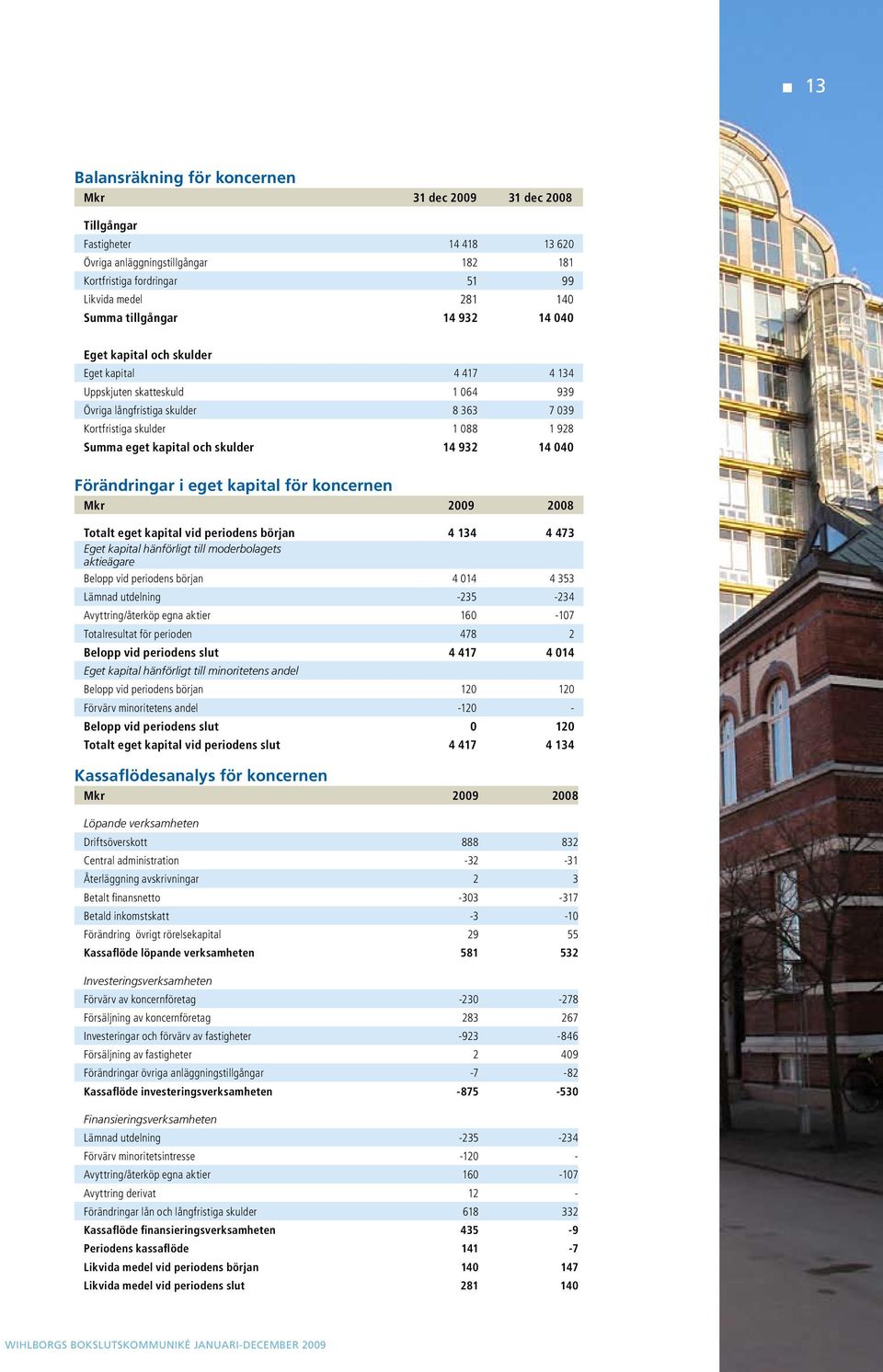 och skulder 14 932 14 040 Förändringar i eget kapital för koncernen Mkr 2009 2008 Totalt eget kapital vid periodens början 4 134 4 473 Eget kapital hänförligt till moderbolagets aktieägare Belopp vid