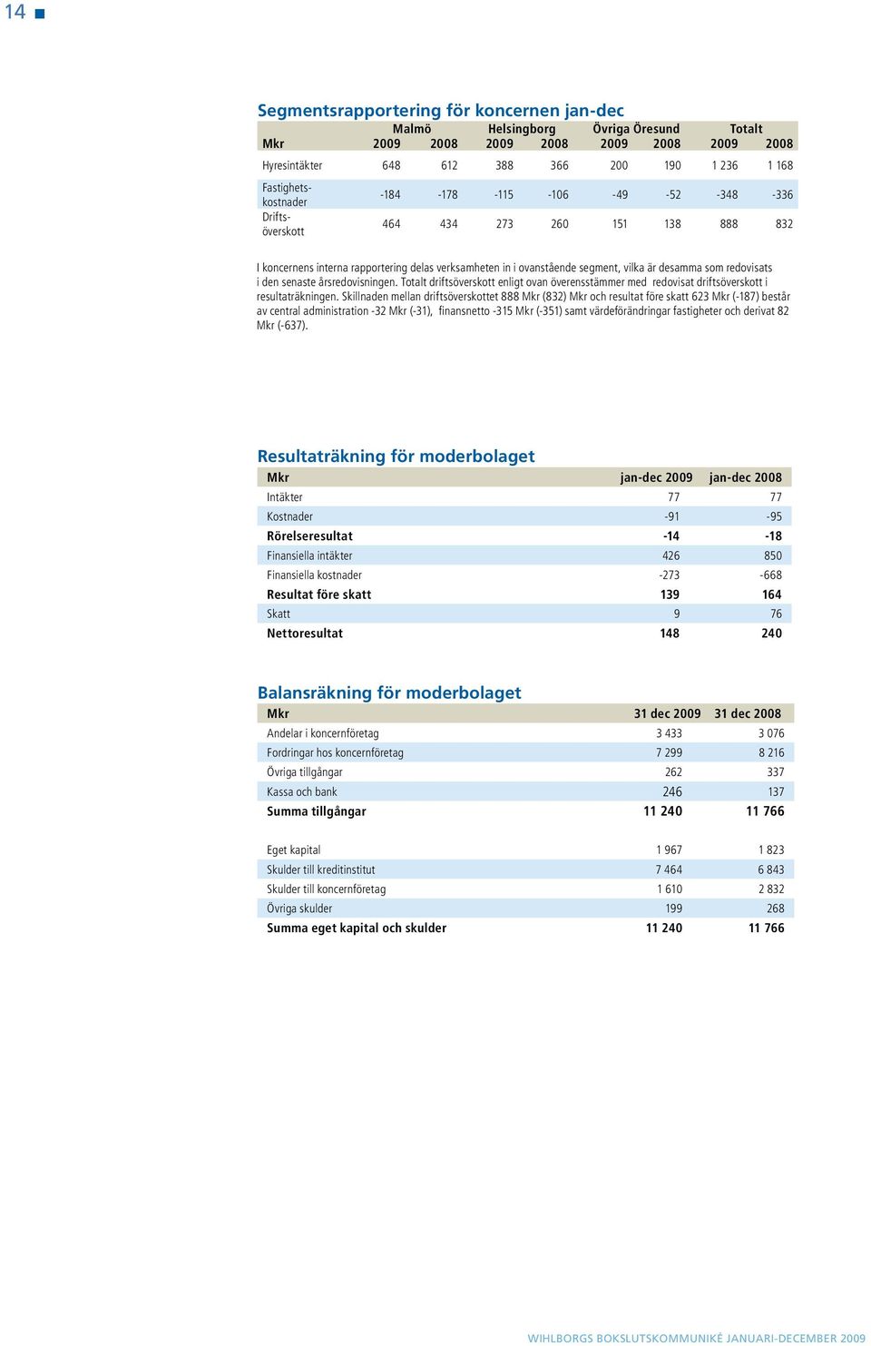 senaste årsredovisningen. Totalt driftsöverskott enligt ovan överensstämmer med redovisat driftsöverskott i resultaträkningen.