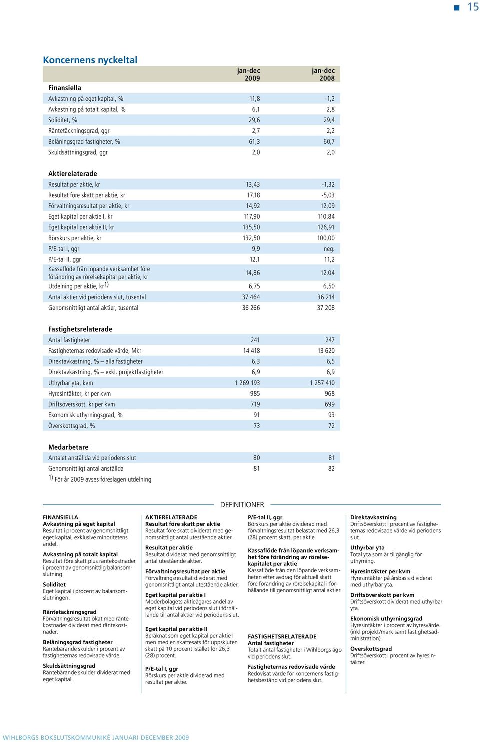 kr 14,92 12,09 Eget kapital per aktie I, kr 117,90 110,84 Eget kapital per aktie II, kr 135,50 126,91 Börskurs per aktie, kr 132,50 100,00 P/E-tal I, ggr 9,9 neg.