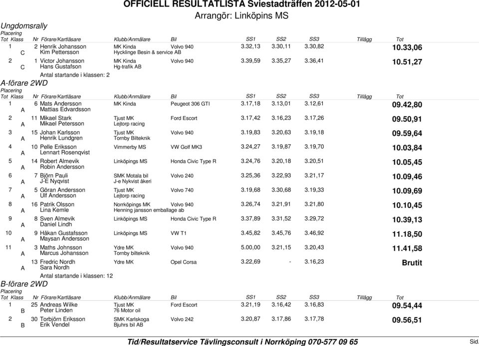 , Klubb/nmälare il SS SS SS Tillägg Tot Mats ndersson Mattias Edvardsson MK Kinda Peugeot 0 GTI.7,.,0.