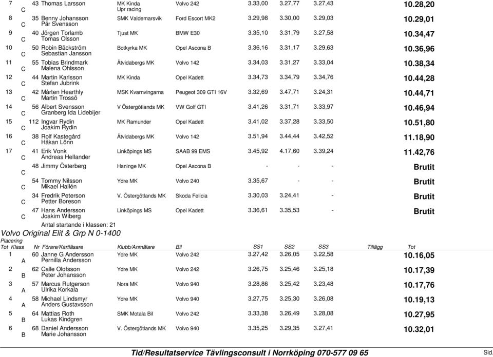 Svensson V Östergötlands MK VW Golf GTI Granberg Ida Lidebijer Ingvar Rydin MK Ramunder Opel Kadett Joakim Rydin Rolf Kastegård Åtvidabergs MK Volvo Håkan Lönn Erik Vonk Linköpings MS S EMS ndreas