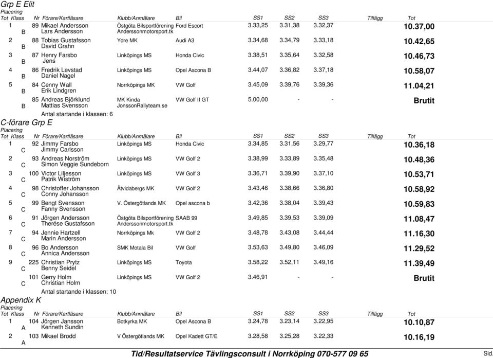 jörklund MK Kinda VW Golf II GT Mattias Svensson JonssonRallyteam.se ntal startande i klassen:.,.,.,07.,0.00,00.,7.,.,.,.,.7,.,7., Klubb/nmälare il SS SS SS Tillägg Tot Jimmy Farsbo Linköpings MS Honda ivic.
