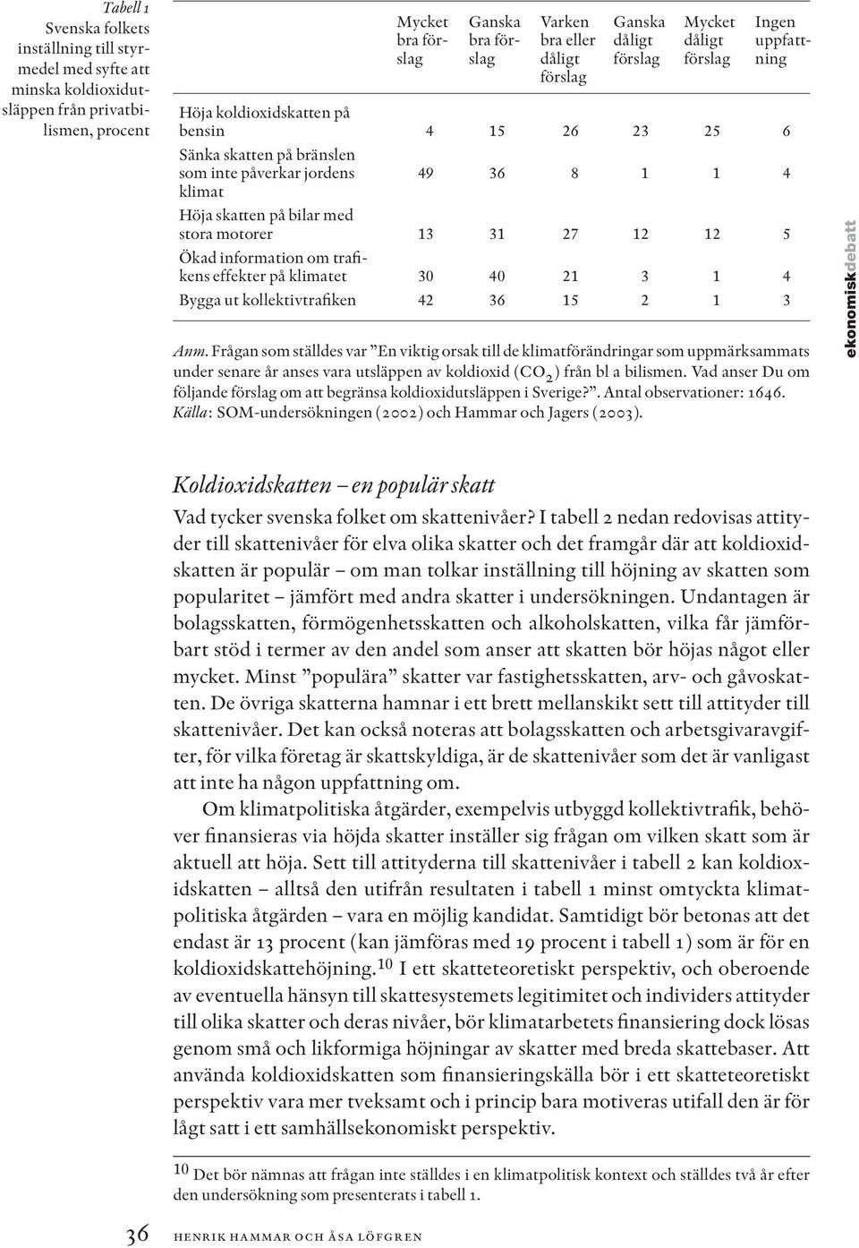 med stora motorer 13 31 27 12 12 5 Ökad information om trafikens effekter på klimatet 30 40 21 3 1 4 Bygga ut kollektivtrafiken 42 36 15 2 1 3 Anm.