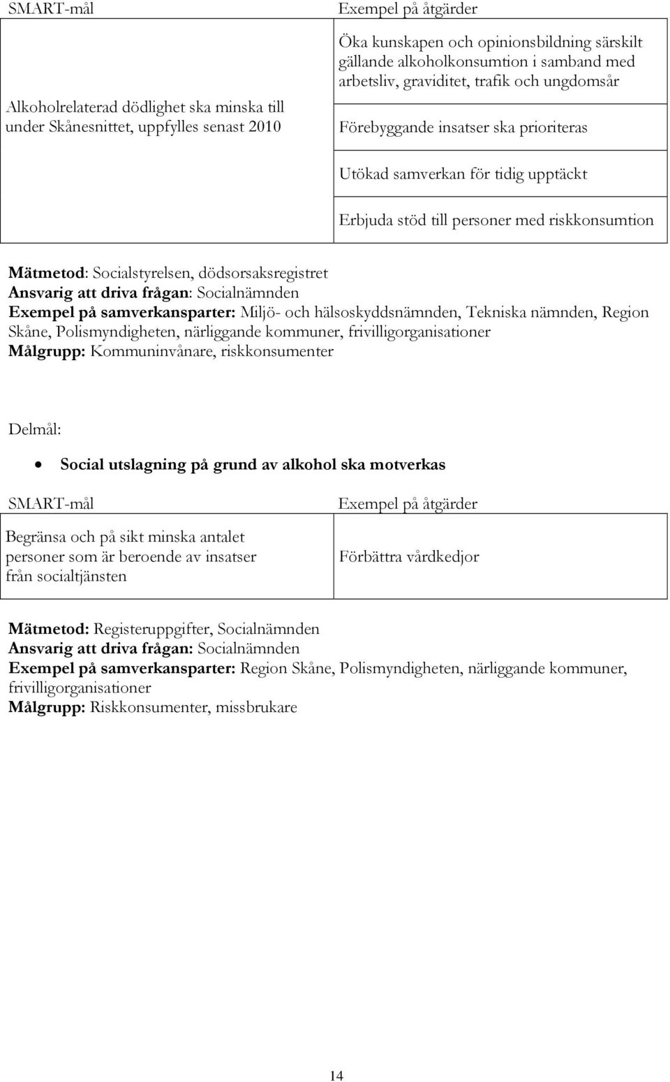 frågan: Socialnämnden Exempel på samverkansparter: Miljö- och hälsoskyddsnämnden, Tekniska nämnden, Region Skåne, Polismyndigheten, närliggande kommuner, frivilligorganisationer Målgrupp: