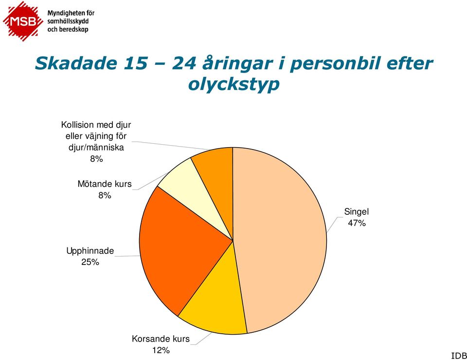 väjning för djur/människa 8% Mötande kurs