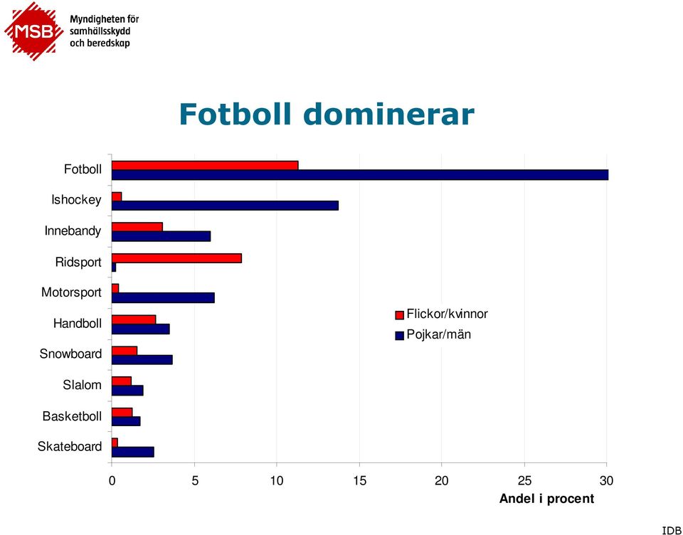 Flickor/kvinnor Pojkar/män Slalom Basketboll